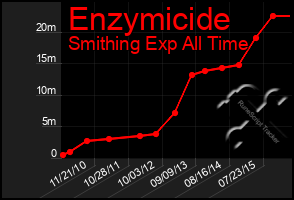 Total Graph of Enzymicide