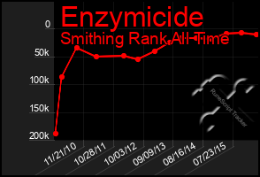 Total Graph of Enzymicide