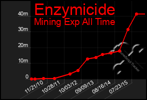 Total Graph of Enzymicide