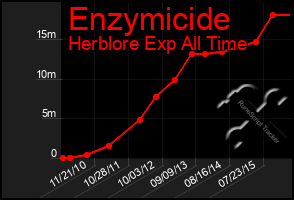 Total Graph of Enzymicide