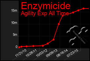 Total Graph of Enzymicide