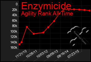 Total Graph of Enzymicide