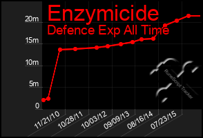 Total Graph of Enzymicide