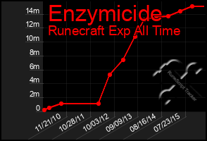 Total Graph of Enzymicide