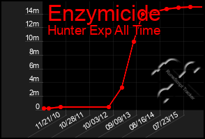 Total Graph of Enzymicide