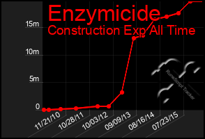 Total Graph of Enzymicide