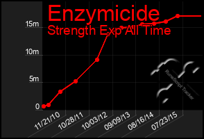 Total Graph of Enzymicide