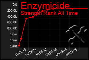 Total Graph of Enzymicide