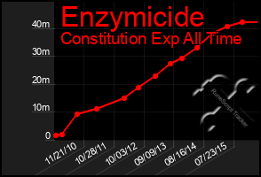 Total Graph of Enzymicide