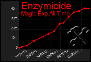 Total Graph of Enzymicide