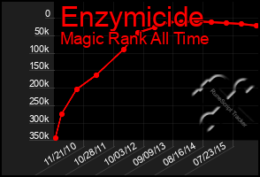 Total Graph of Enzymicide