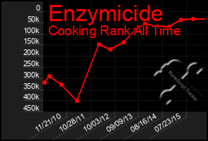 Total Graph of Enzymicide