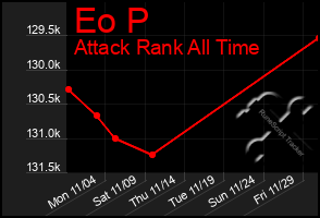 Total Graph of Eo P