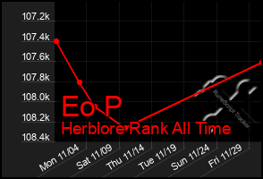 Total Graph of Eo P