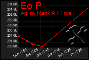 Total Graph of Eo P