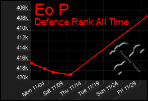 Total Graph of Eo P