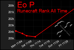 Total Graph of Eo P