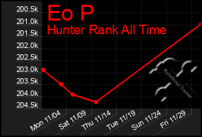 Total Graph of Eo P