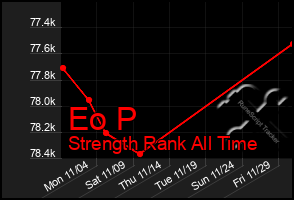 Total Graph of Eo P