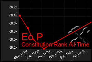 Total Graph of Eo P