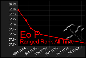 Total Graph of Eo P