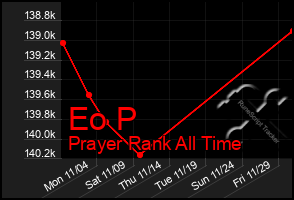 Total Graph of Eo P