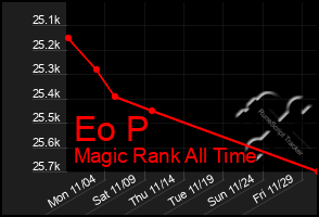 Total Graph of Eo P