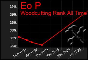 Total Graph of Eo P