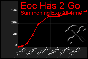 Total Graph of Eoc Has 2 Go