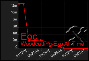 Total Graph of Eoc