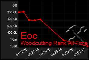 Total Graph of Eoc