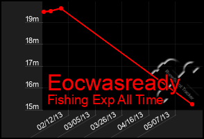 Total Graph of Eocwasready