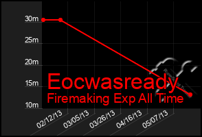 Total Graph of Eocwasready