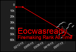 Total Graph of Eocwasready