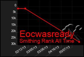 Total Graph of Eocwasready