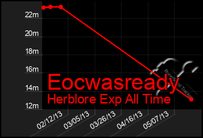 Total Graph of Eocwasready