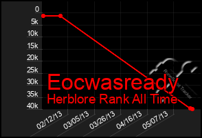 Total Graph of Eocwasready