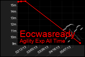 Total Graph of Eocwasready