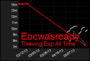 Total Graph of Eocwasready