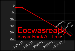 Total Graph of Eocwasready