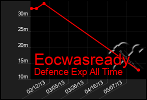 Total Graph of Eocwasready