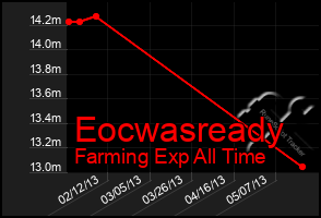 Total Graph of Eocwasready