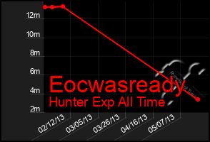 Total Graph of Eocwasready