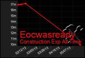 Total Graph of Eocwasready