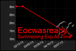 Total Graph of Eocwasready