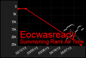 Total Graph of Eocwasready