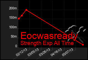 Total Graph of Eocwasready