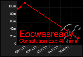 Total Graph of Eocwasready