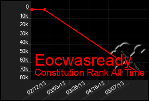 Total Graph of Eocwasready