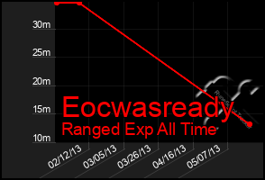 Total Graph of Eocwasready